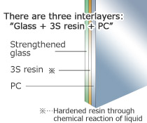 There are theree interlayers: 'Glass + 3S resin + PC'