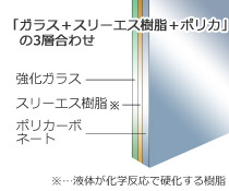 ガラス＋スリーエス樹脂＋ポリカの3層合わせガラス